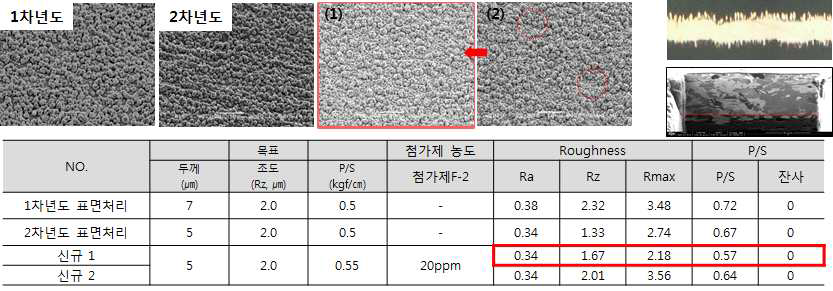 첨가제에 의한 표면 조도 제어