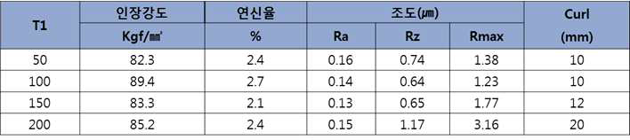 T1 첨가에 따른 인장강도 연신율 Table