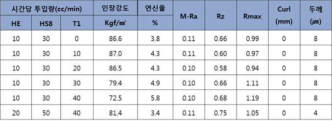 파일럿 연속가동 Test Table