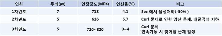 1~3차년도 평가 결과 및 문제점