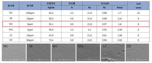 첨가제 종류 및 첨가량에 따른 인장강도 연신율 비교