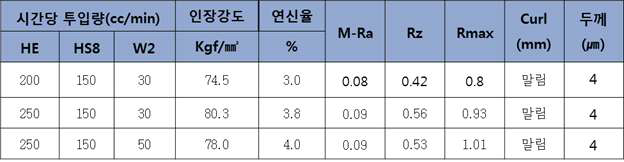 파일럿 첨가제 투입량에 따른 인장강도 연신율 테스트