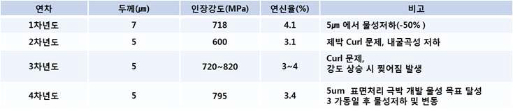 1~4차년도 평가 결과 및 문제점