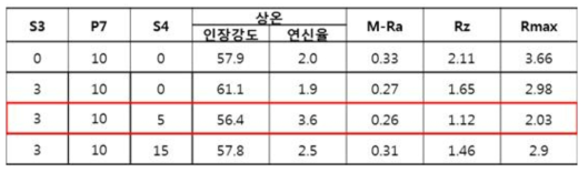 첨가제 농도별 최적 인장강도, 연신율 조건 Table