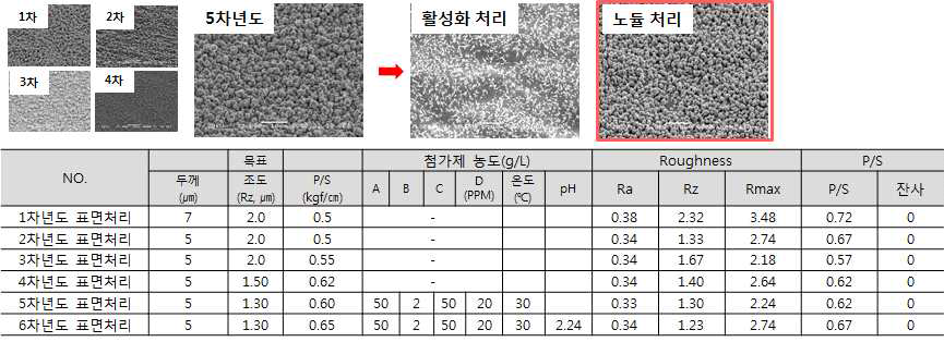 첨가제에 의한 표면 조도 제어