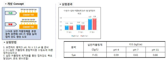 실란 커플링 F-01 개발