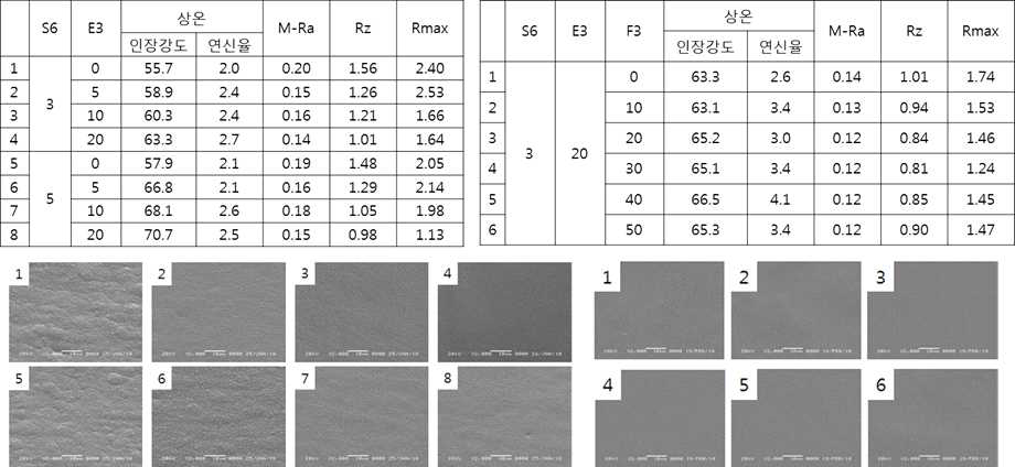 첨가제 농도별 물성 Test Table