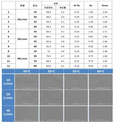 유량, 온도별 물성 Test Table