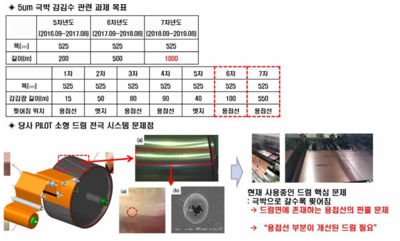 극박 감김량 개선을 위한 문제점 파악