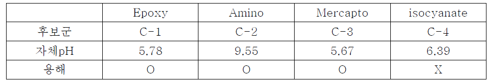 실란 커플링제별 자체pH와 용해도