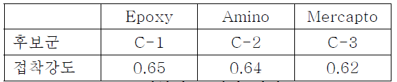 접착강도 평가 결과