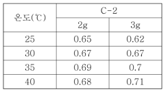 C-2 후보군 온도별 접착강도 결과