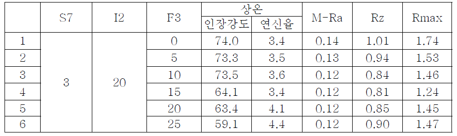 F3 첨가에 따른 물성