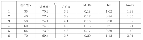 전류밀도에 따른 물성