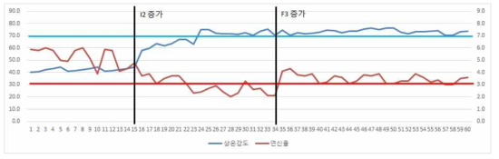 파일럿 연속가동일수에 따른 인장강도, 연신율 변화