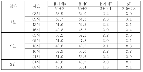 연속가동시 전처리 도금액의 농도 변화 측정