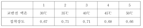 교반전 액 온도에 따른 접착강도 평가 결과