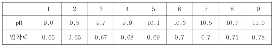 pH 따른 접착강도 평가 결과