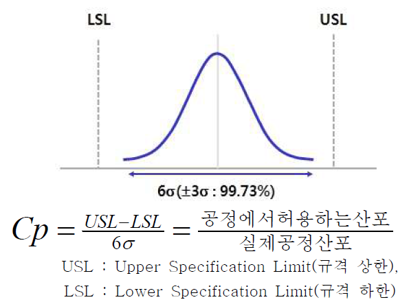 공정능력지수 : Cp 정의