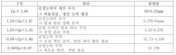 Cp 지수의 공정 능력 판단