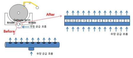 분배통 구조 변경 전,후 구조