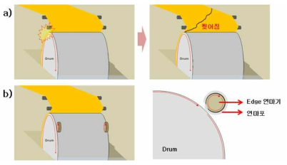 동박 찢어짐 개선을 위한 장치 a) Edge 설치 전 찢어짐, b) Edge 연마기 설치 도면