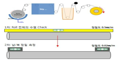 동박 감김시 롤수평 체크 사진