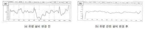 유량 설비 변경 전/ 후 두께편차