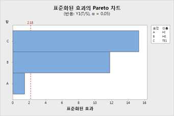 HE, TE1 첨가제 효과