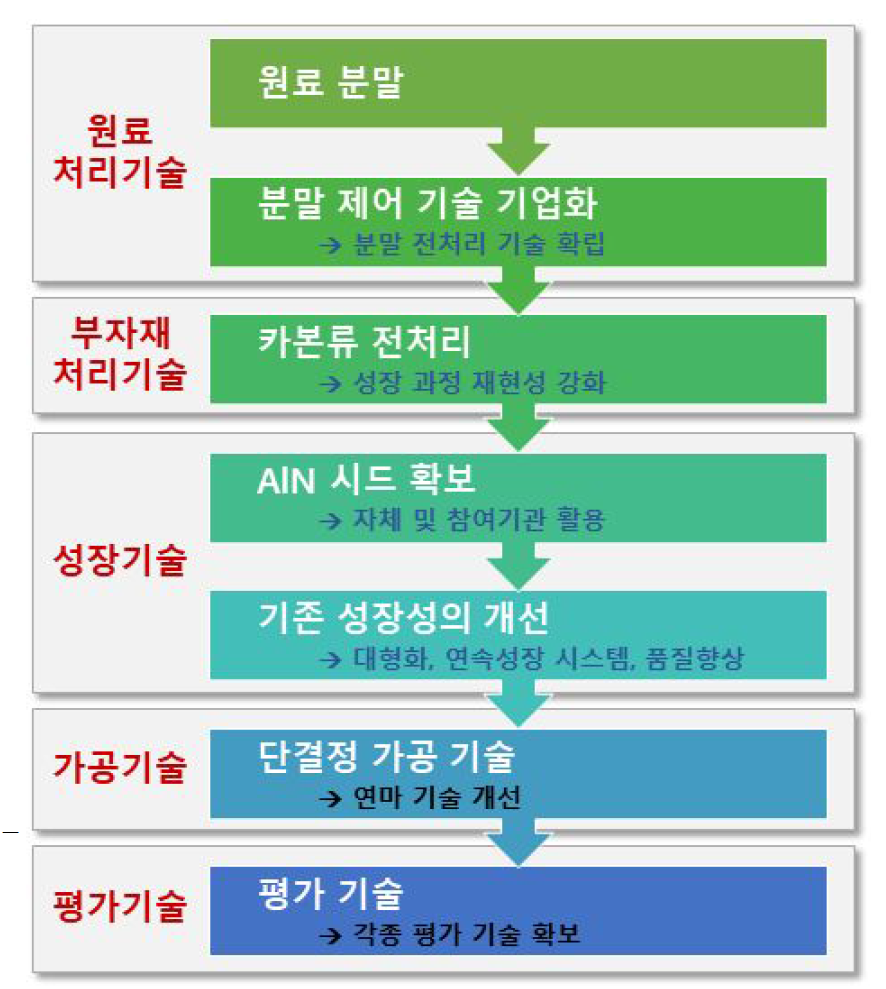 단결정 성장에 따른 세부 개발 공정