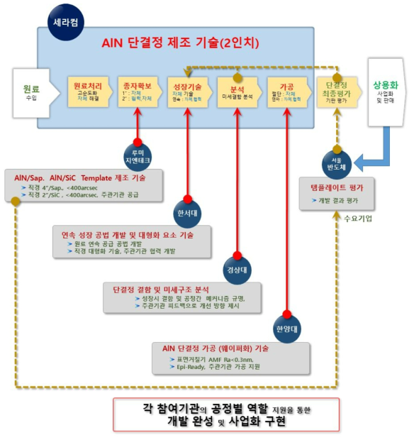 공정별 참여기관 역할 분담 체계도