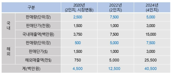 기간별 생산 및 총가 예측 분석