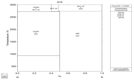 AlN 상평형도 (상압, Al-N, calculated, resource.npl.co.uk), 시뮬레이션 결과로 보고된 상평형도로서 참고용임