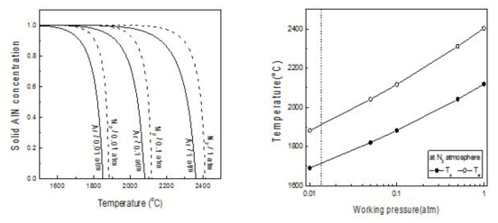 AlN 상평형도 (압력-온도에 따른 분해거동 및 증발-응축 반응, 세라컴-한국세라믹기술원 시뮬레이션 결과)