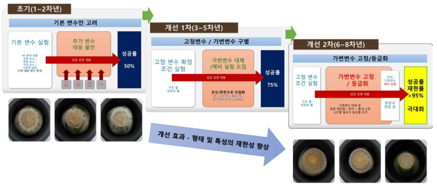 가변변수의 대체(개선 1차) 및 가변변수의 등급화(개선 2차)를 통한 제어법 및 결과 (1~8차년)