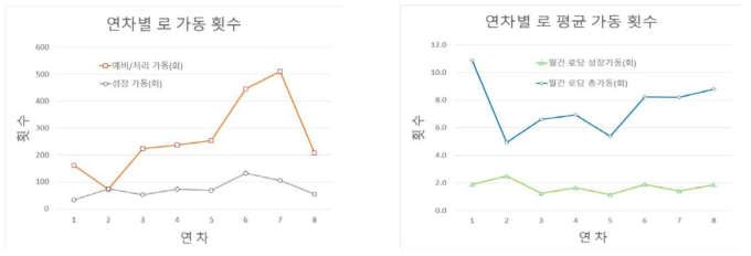 성장로 총 가동 횟수 및 평균 가동 횟수