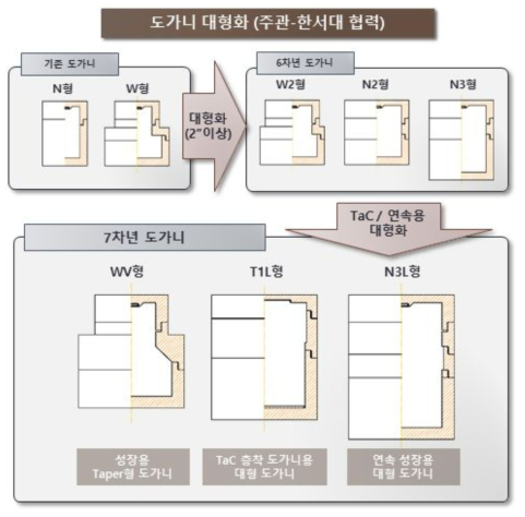 연차별 도가니 변화 모식도 및 7-8차년 적용 도가니