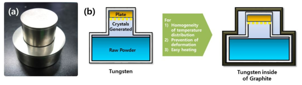 텅스텐 도가니의 형상과 텅스텐 도가니의 내도가니화를 통한 접근성 향상
