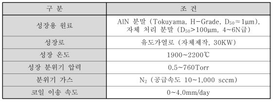 AlN 단결정 성장에서 최적화된 성장 조건