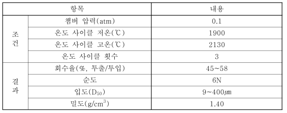 원료 전처리 조건