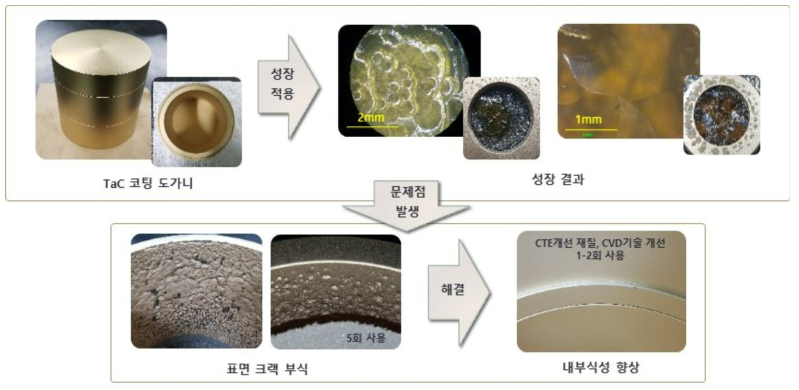 금속형 도가니(TaC CVD 코팅 도가니) 적용, 문제점 및 해결