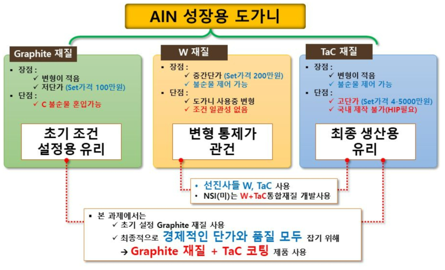 AlN성장에 적합한 도가니별 비교