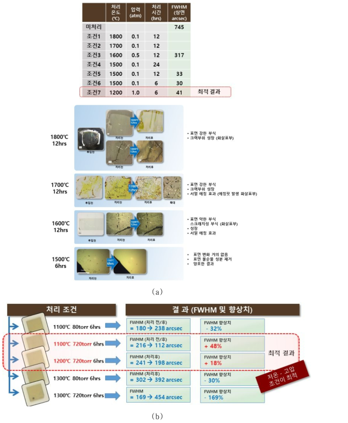 어닐링용 다양한 조건에서의 열처리 결과 (a) 1차 처리 결과, 내용 및 최적 결과, (b) 2차 결과와 최적 결과