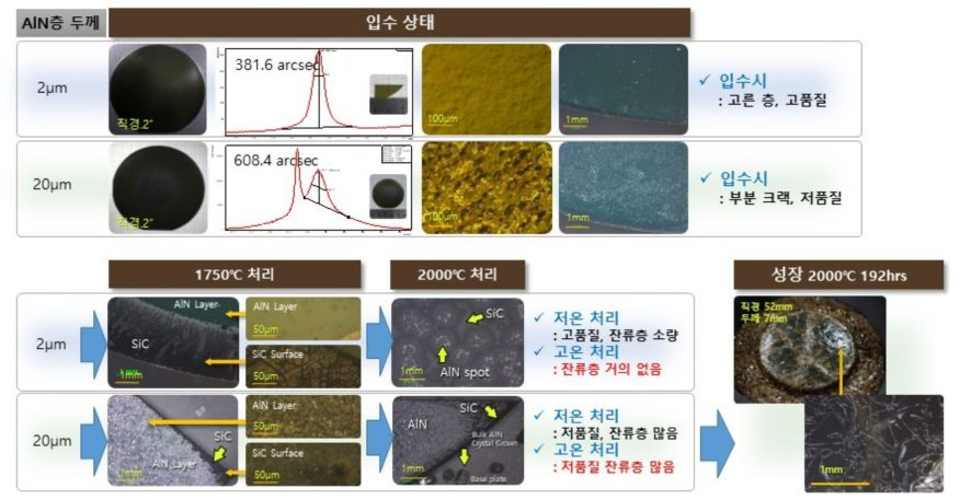 2인치 시드 대체용 AlN on SiC 기판을 이용한 적용성 평가 - 1750, 2000℃ 처리에 따른 결과와 2000℃에서 성장시킨 결과