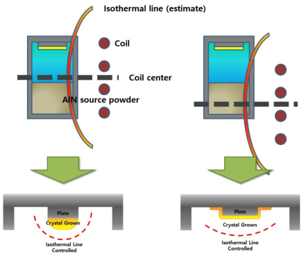 핫존 제어 위치에 따른 결정 성장 부위의 온도 분포 및 성장성 모식도