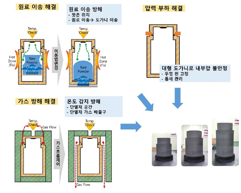 7~8차년 중 진행된 연속성장공법의 도가니 내 문제점들과 해결 내용