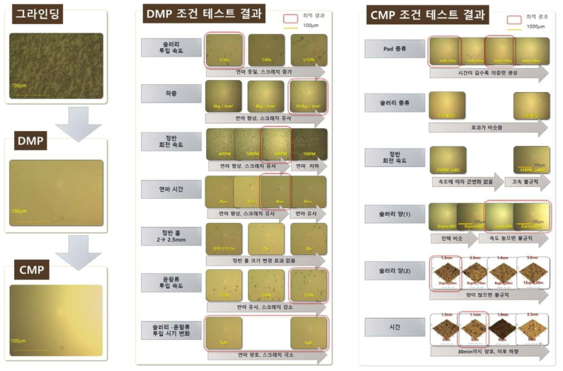 연마 공정을 통한 기판의 Epi-ready 표면 가공 기술 확보