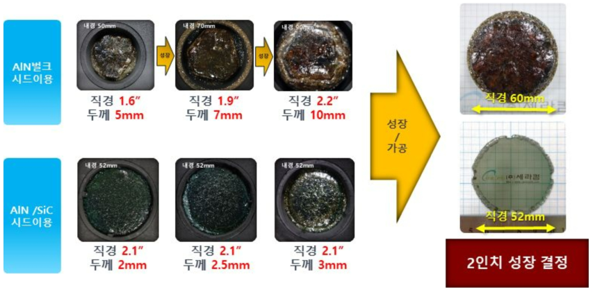 복합적 방법을 통한 2인치의 성장 및 2인치(직경 52mm) 성장 달성 결과