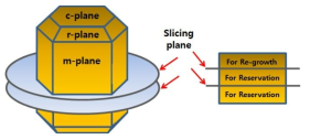 성장 결정을 c[0002] 축방향에 수직으로 슬라이싱 하는 모식도