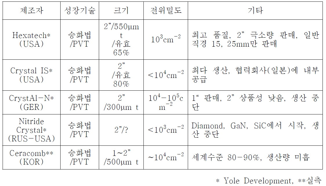 세계적인 Bulk 형 AlN 기판 제조 업체별 사양